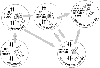 Fig. 3 Mechanism of action of cytisine. Creation of the vicious cycle of tobacco addiction and the way to exit from it by means of Tabex  